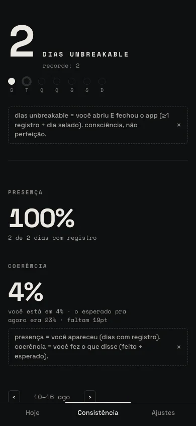 Print real da tela Consistência: 2 dias Unbreakable, recorde, presença 100% e coerência 4% da semana.